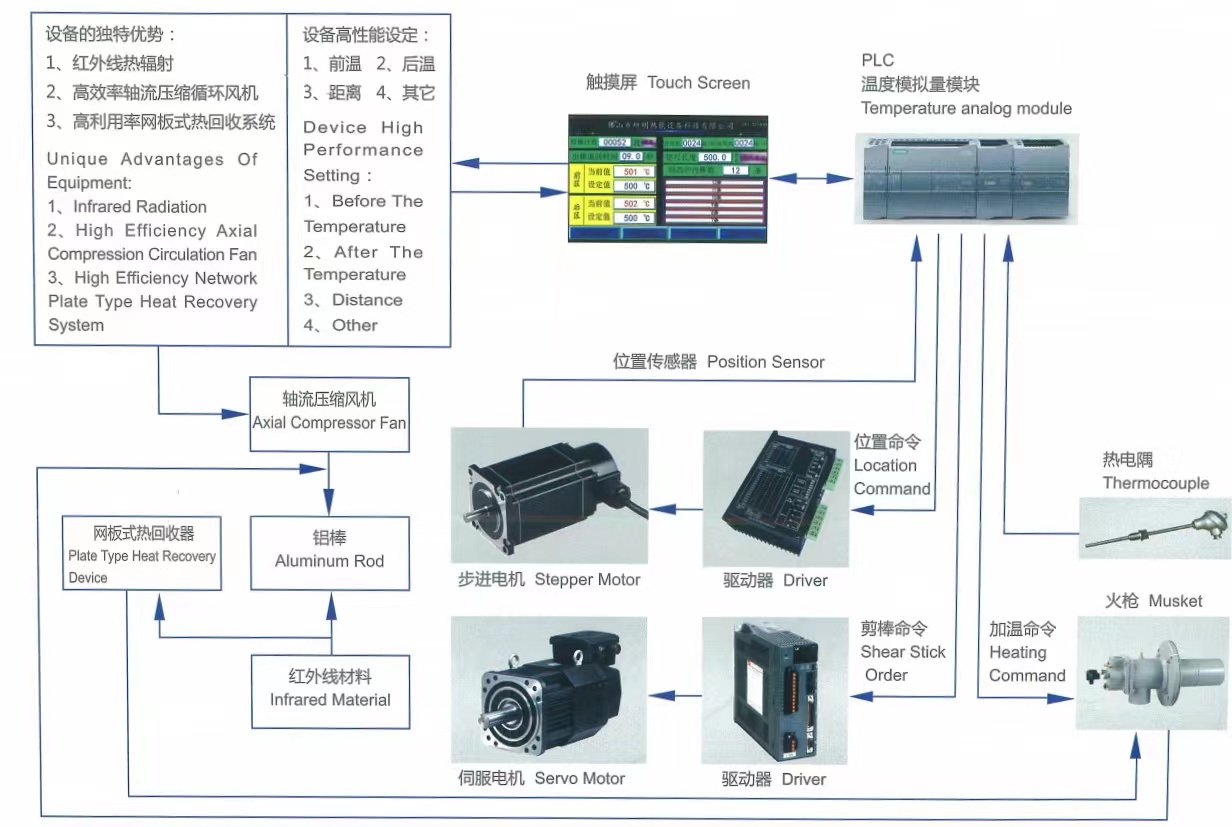 長棒熱剪爐系統控制原理圖